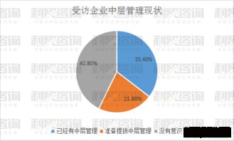 利贸咨询白皮书十 外贸企业中层管理状态分析