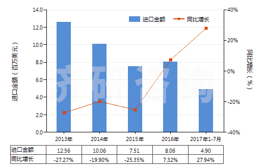 济研:2013-2017年7月热水器用零件进出口贸易总额及发展趋势